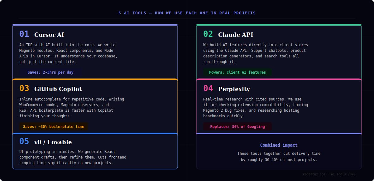 5 AI tools used in every e-commerce project — CodeAtoZ