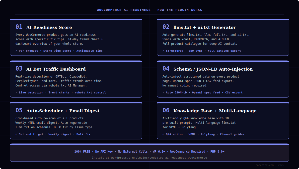 WooCommerce AI readiness plugin — 6 core features by CodeAtoZ