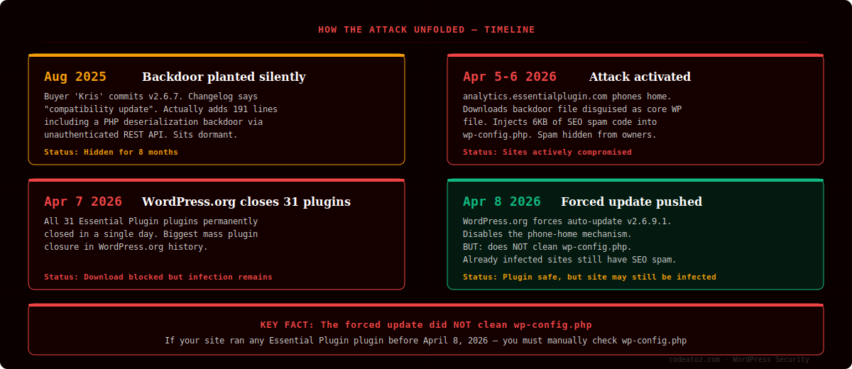 WordPress plugin backdoor attack timeline — how the Essential Plugin supply chain attack unfolded over 8 months