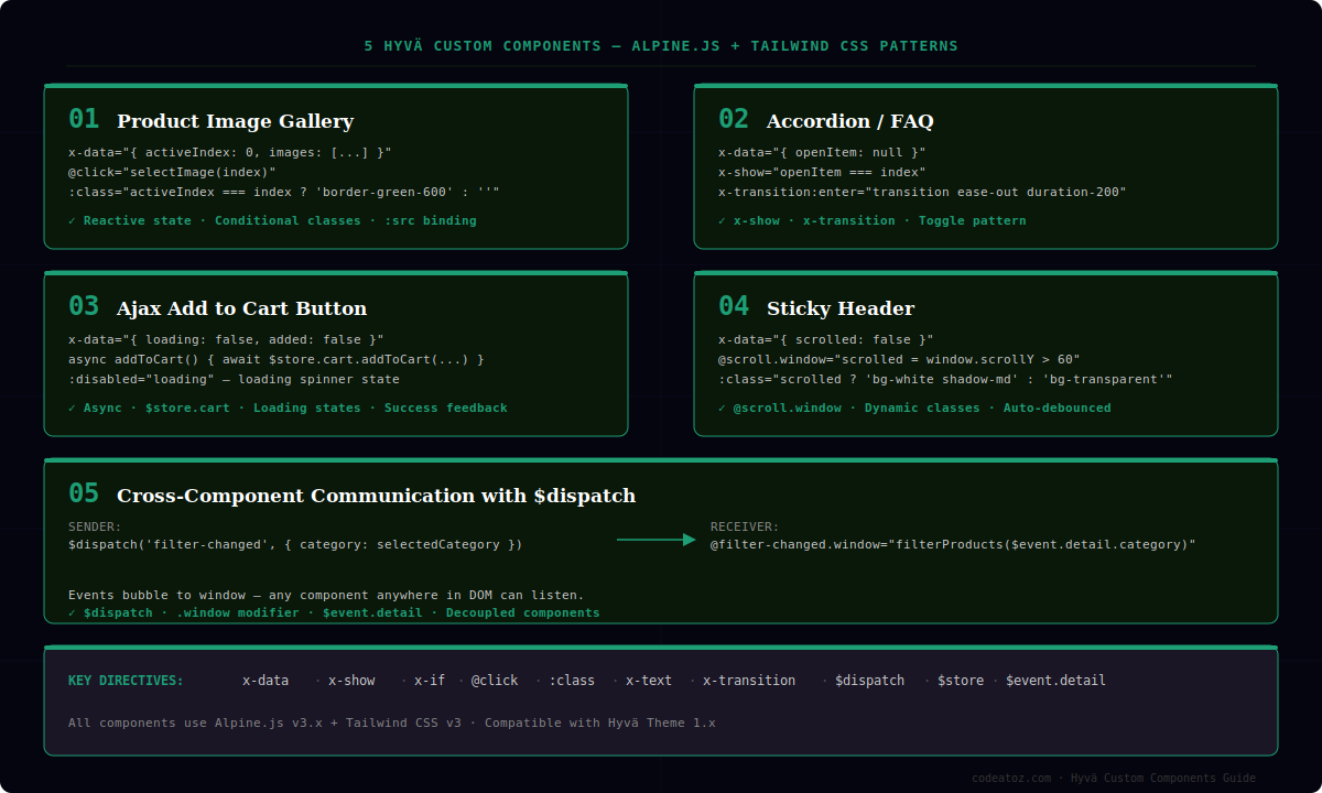 Hyvä custom components with Alpine.js and Tailwind CSS — CodeAtoZ guide