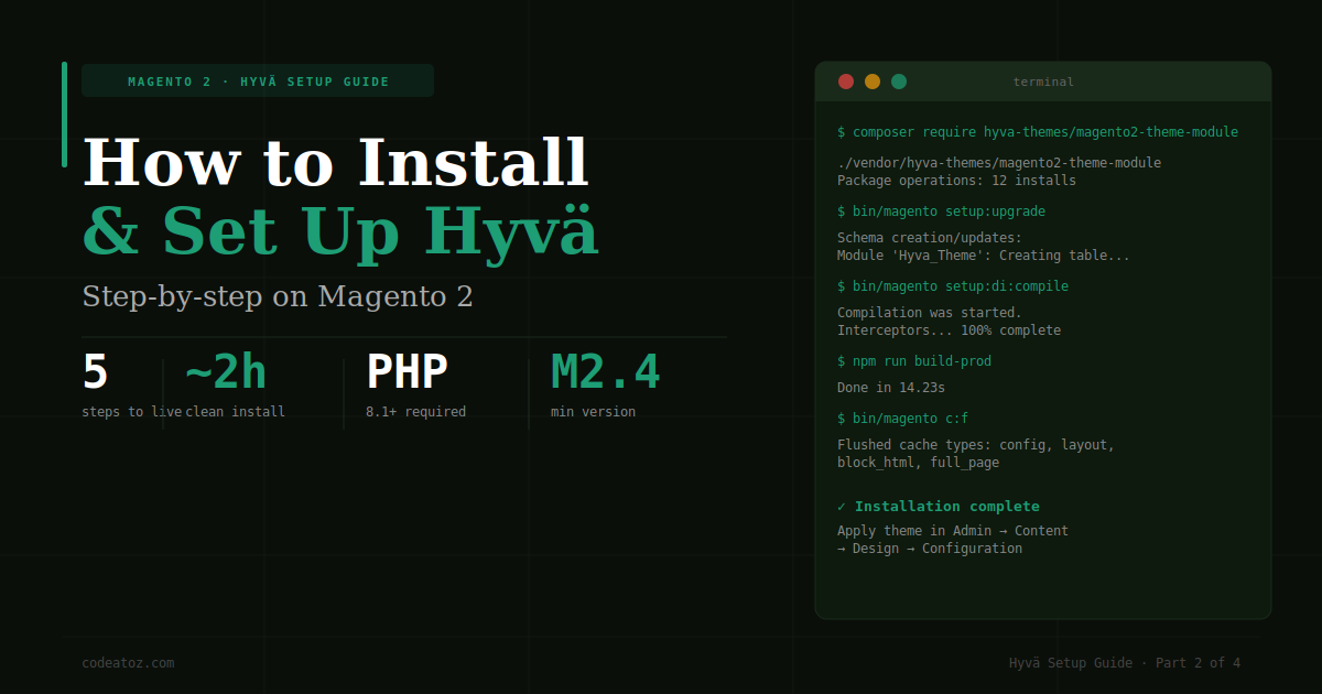 Install Hyvä Theme Magento 2 — 5-step installation flow by CodeAtoZ