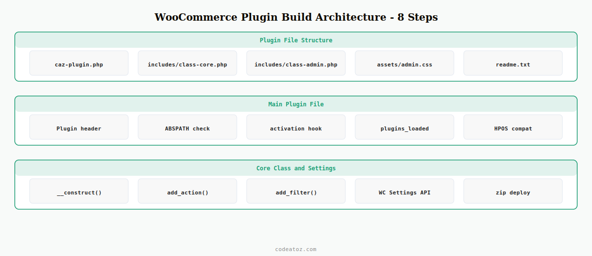 build a woocommerce plugin from scratch — plugin architecture from header through hooks to admin settings by CodeAtoZ