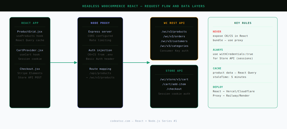 headless woocommerce react architecture — frontend React app communicating with WooCommerce REST API via Node proxy by CodeAtoZ