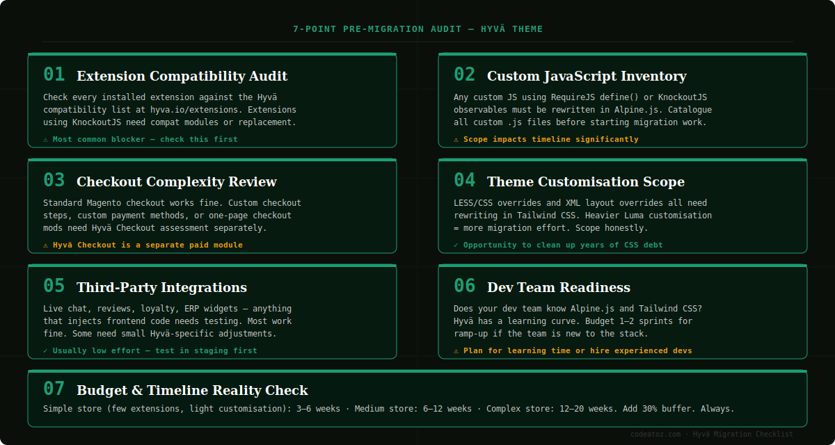 Hyva migration checklist — 7-point pre-migration audit by CodeAtoZ