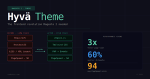 What is Hyvä Theme and Why Every Magento Store Should Know About It