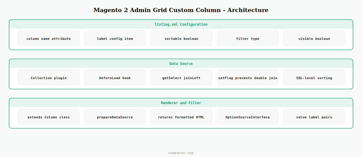 magento 2 admin grid custom column — listing.xml UI component data source and renderer architecture by CodeAtoZ