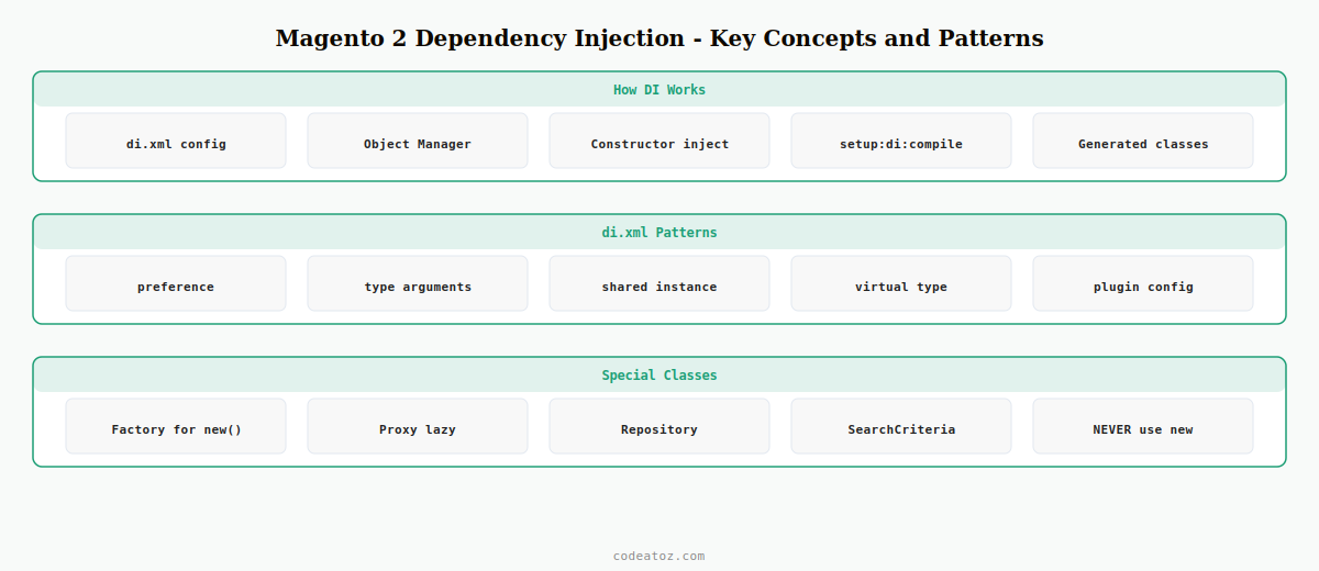 magento 2 dependency injection — constructor injection di.xml Object Manager flow diagram by CodeAtoZ