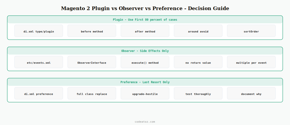 magento 2 plugin observer preference — decision guide comparing all three extension methods by CodeAtoZ