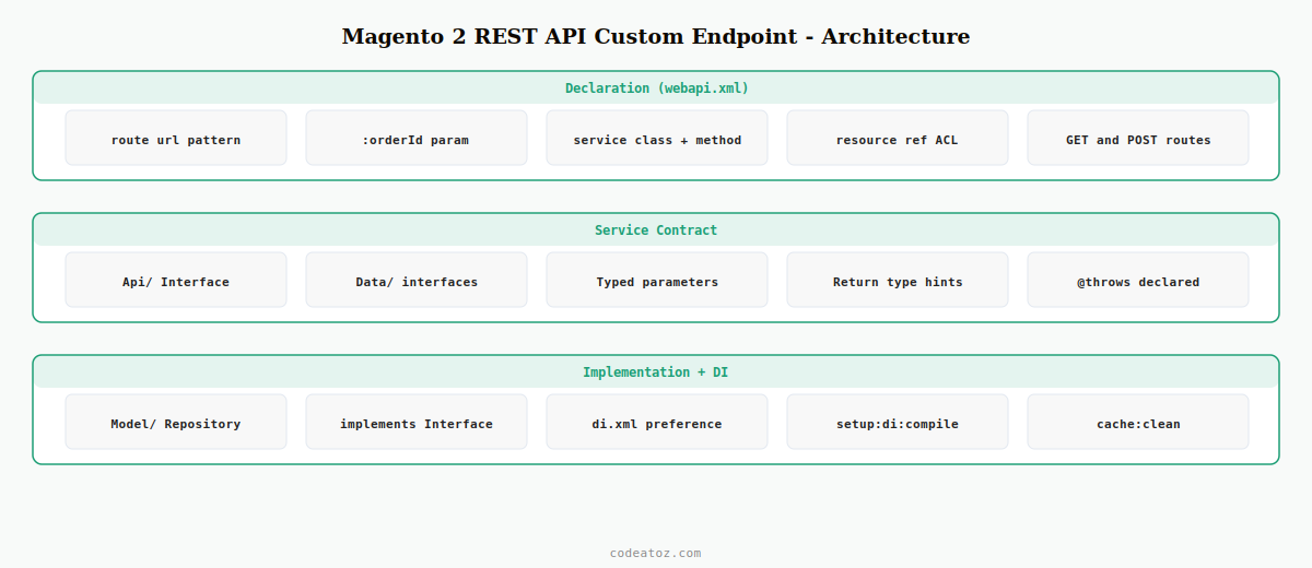magento 2 rest api custom endpoint — webapi.xml interface implementation DI and ACL architecture by CodeAtoZ