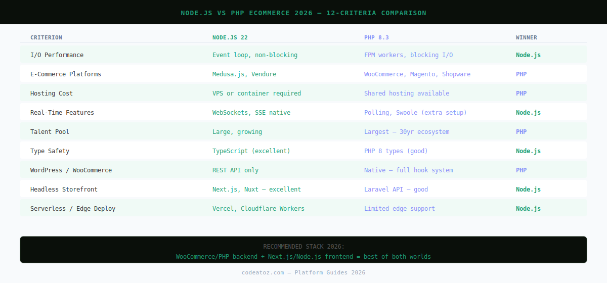 nodejs vs php ecommerce 2026 — side by side comparison across 12 criteria by CodeAtoZ