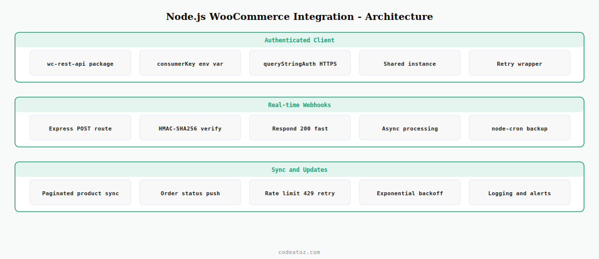 nodejs woocommerce integration — webhook Express cron sync architecture with retry logic by CodeAtoZ
