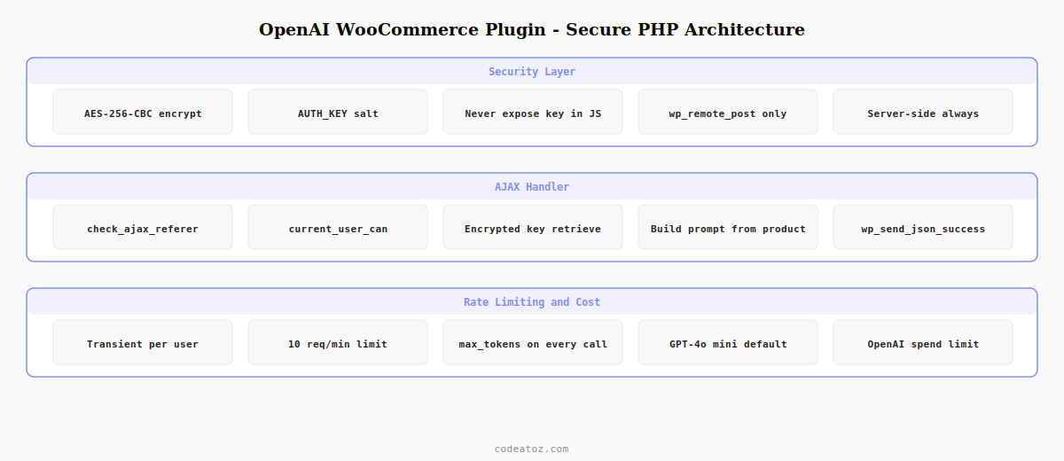 openai woocommerce plugin — PHP AJAX architecture with encrypted key storage and streaming response by CodeAtoZ