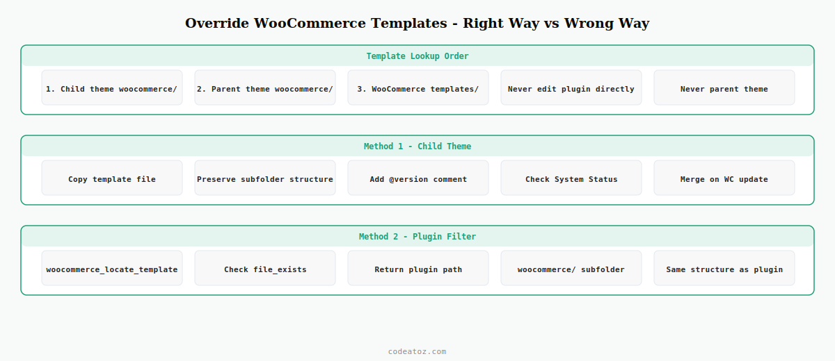 override woocommerce templates — template loader lookup order and both correct methods by CodeAtoZ
