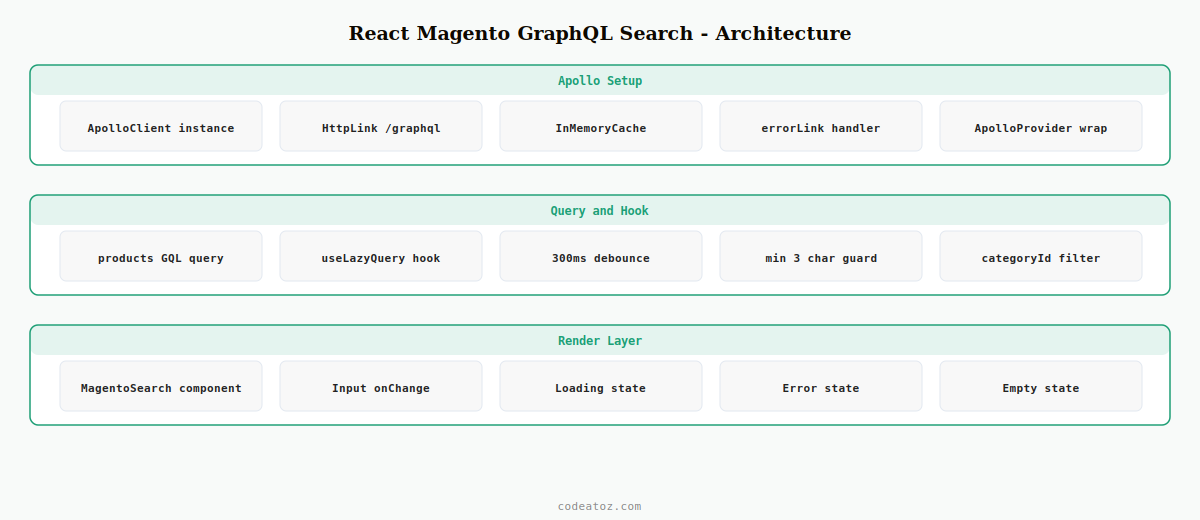 react magento graphql search — Apollo Client query debounce render and filter architecture by CodeAtoZ