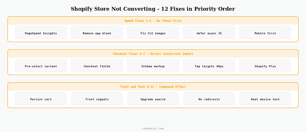 shopify store isn't converting — 12 developer fixes covering speed checkout trust signals and app bloat by CodeAtoZ
