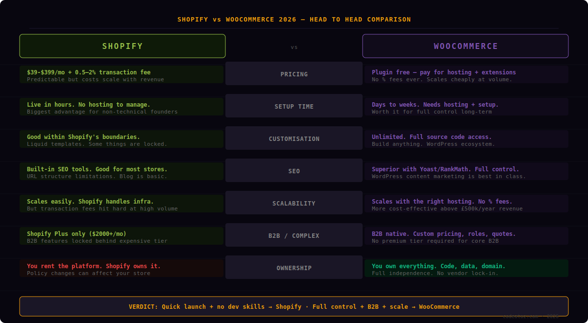Shopify vs WooCommerce 2026 full comparison by CodeAtoZ