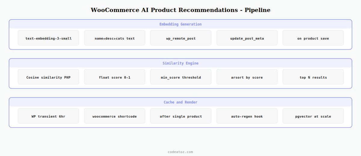 woocommerce ai product recommendations — OpenAI embeddings cosine similarity cache and renderer architecture by CodeAtoZ