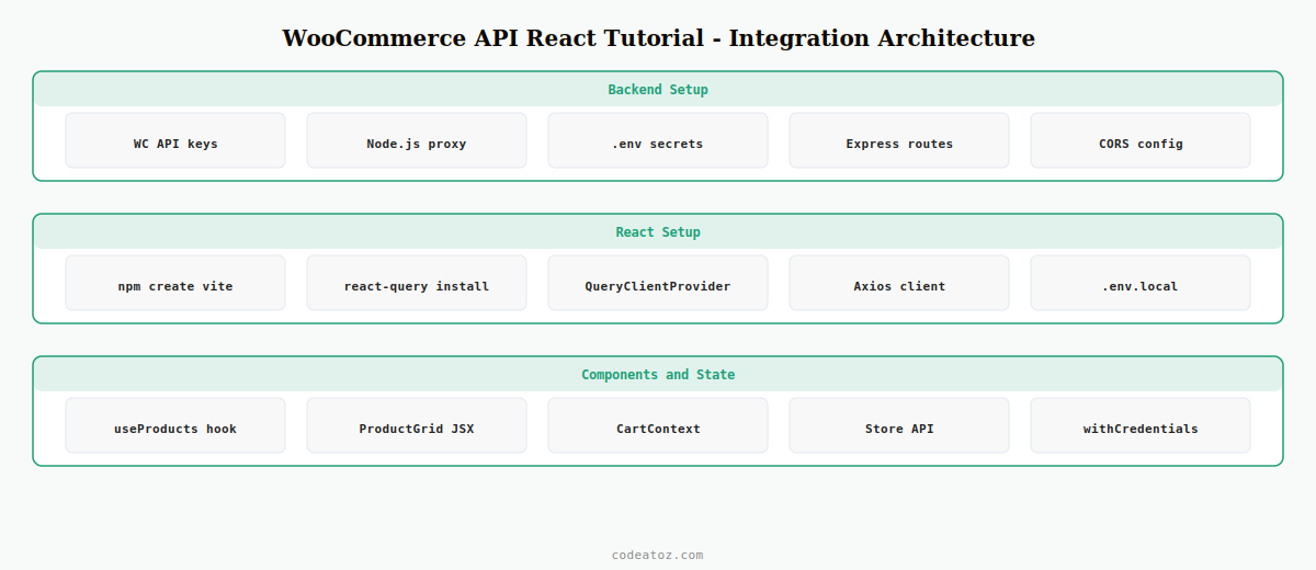woocommerce api react tutorial — Vite React Query cart state Node proxy integration architecture by CodeAtoZ
