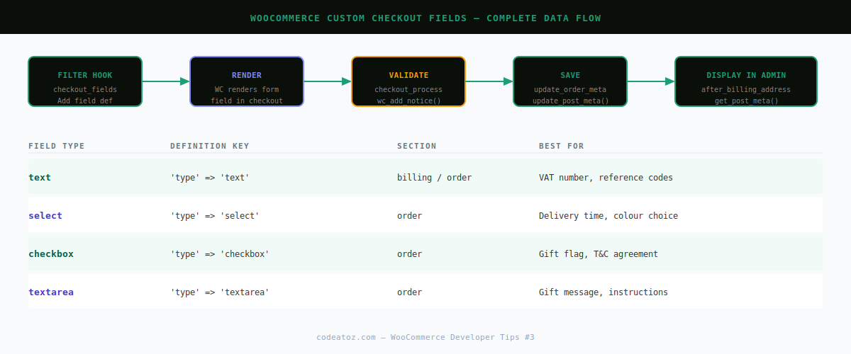 woocommerce custom checkout fields — hook flow from field registration through validation to order meta by CodeAtoZ