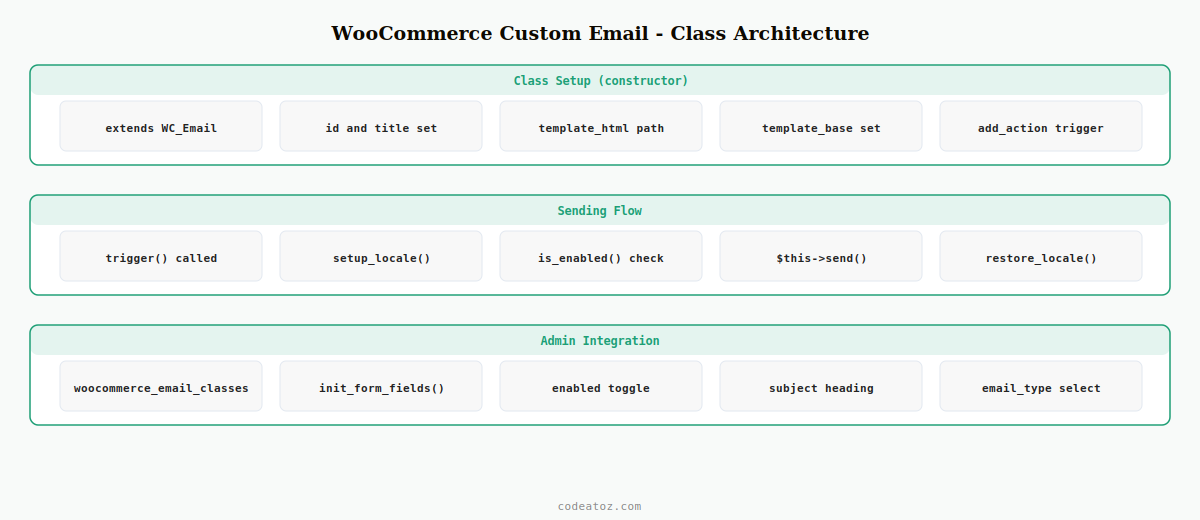 woocommerce custom email — WC_Email class architecture trigger template and admin settings by CodeAtoZ