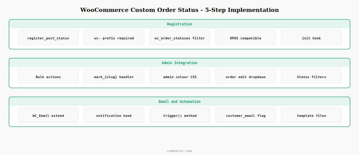 woocommerce custom order status — 5-step implementation from registration to email trigger by CodeAtoZ
