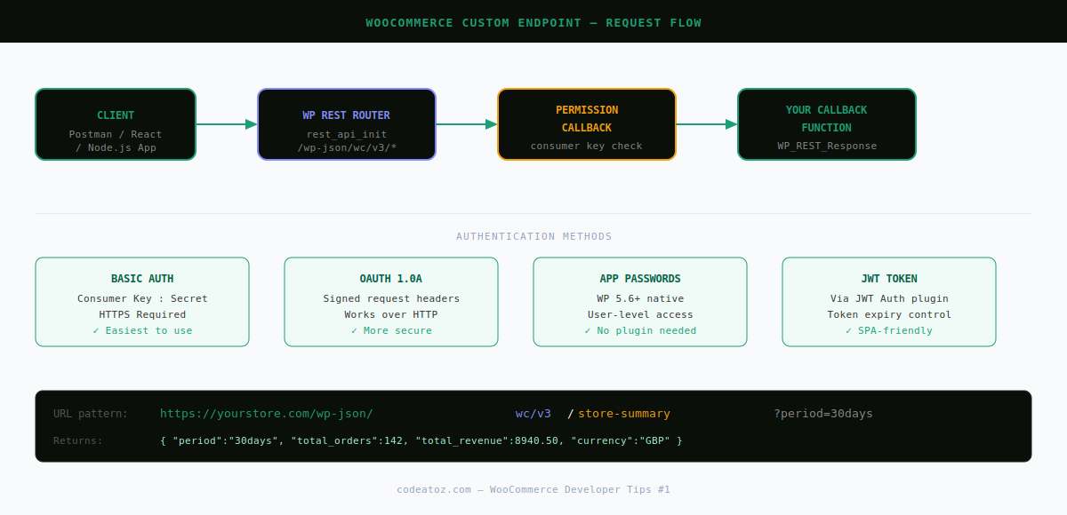 woocommerce custom endpoint architecture — request flow from client through WordPress REST API to your handler by CodeAtoZ