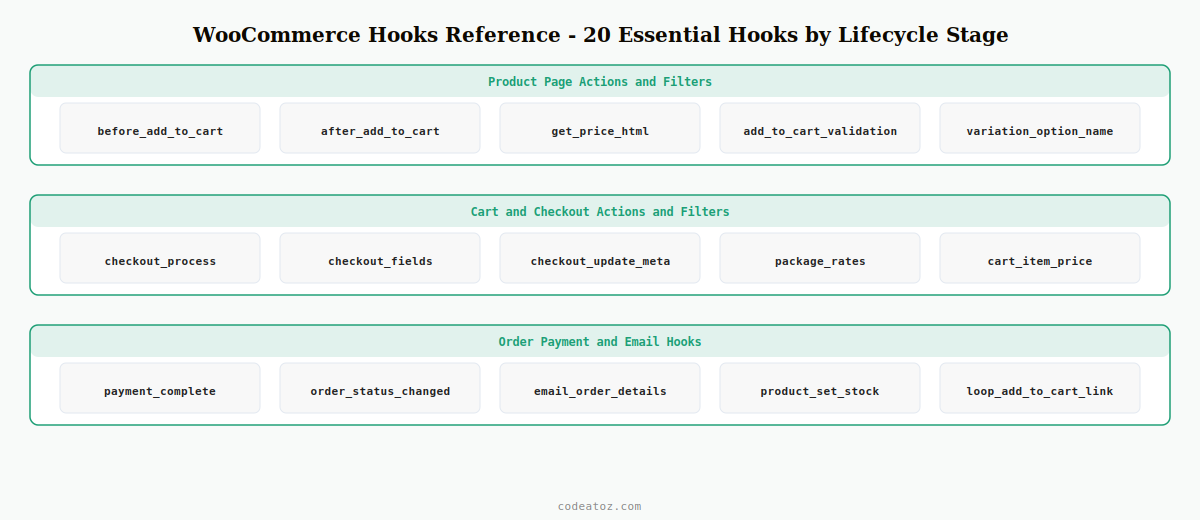 woocommerce hooks reference — 20 essential actions and filters mapped to the store lifecycle by CodeAtoZ