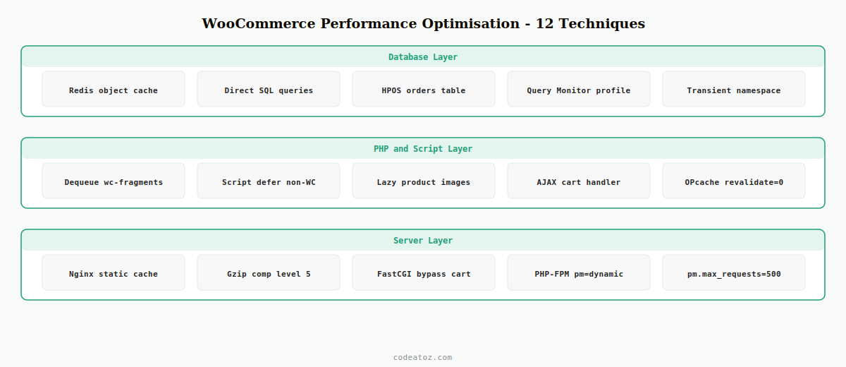 woocommerce performance optimisation — 12 techniques across database server cache and code layers by CodeAtoZ