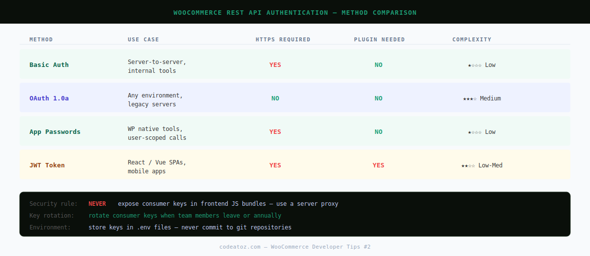 woocommerce rest api authentication methods — comparison of all four approaches by CodeAtoZ