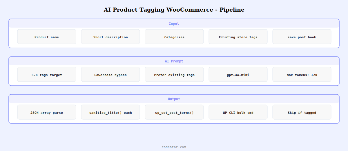 ai product tagging woocommerce — product data AI prompt tag generation normalisation and WooCommerce assignment by CodeAtoZ