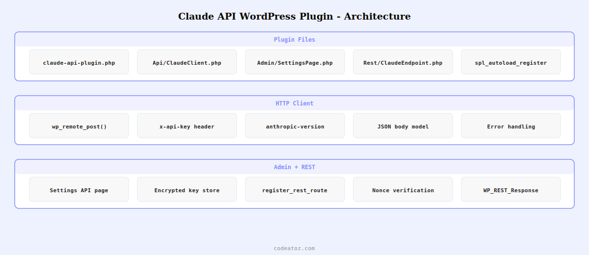 claude api wordpress plugin — plugin structure secure key storage HTTP client admin settings and REST endpoint by CodeAtoZ