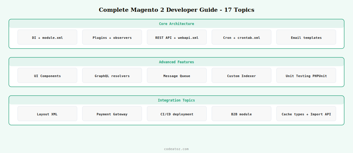 complete magento 2 developer guide — 17 guides covering all core development topics by CodeAtoZ