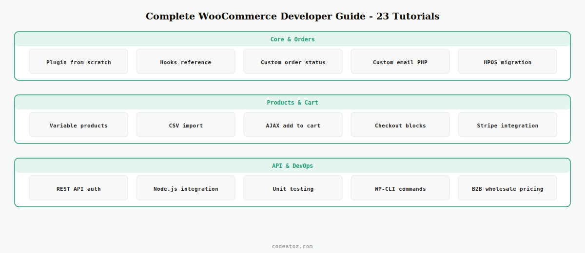 complete woocommerce developer guide — 23 tutorials covering all areas of WooCommerce PHP development by CodeAtoZ