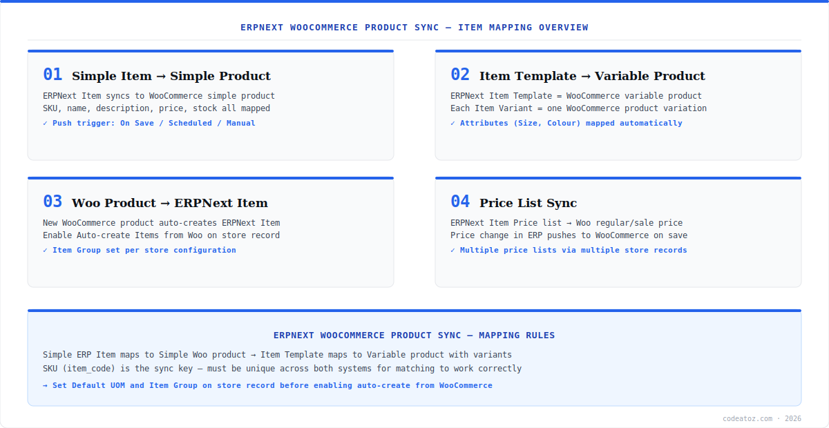 erpnext woocommerce product sync diagram — item mapping showing simple items, variable products, price sync and auto-create by CodeAtoZ