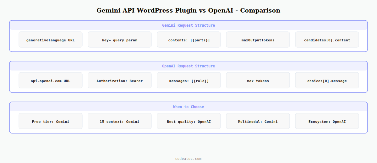 gemini api wordpress plugin — PHP request structure model comparison with OpenAI and content generator by CodeAtoZ