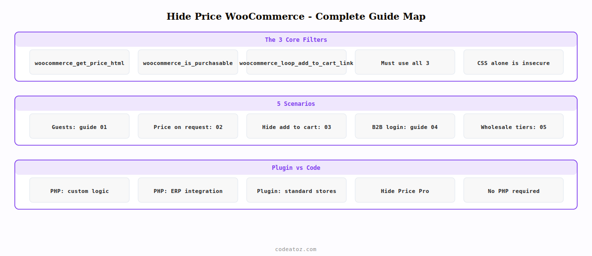 hide price woocommerce complete guide — 5 guides covering all price visibility scenarios for B2B stores by CodeAtoZ