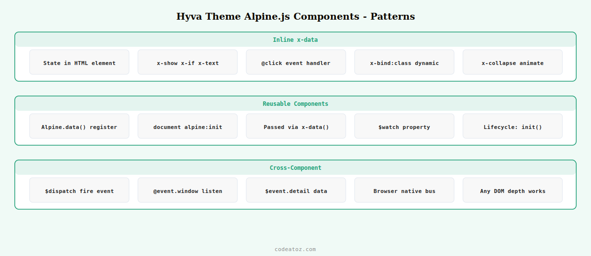 hyva theme alpine.js components — x-data patterns dispatch events and cart interaction by CodeAtoZ