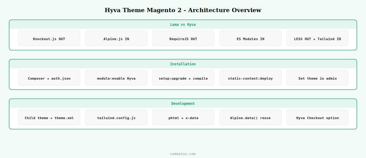 hyva theme magento 2 developer guide — architecture Alpine.js blocks Tailwind and checkout by CodeAtoZ