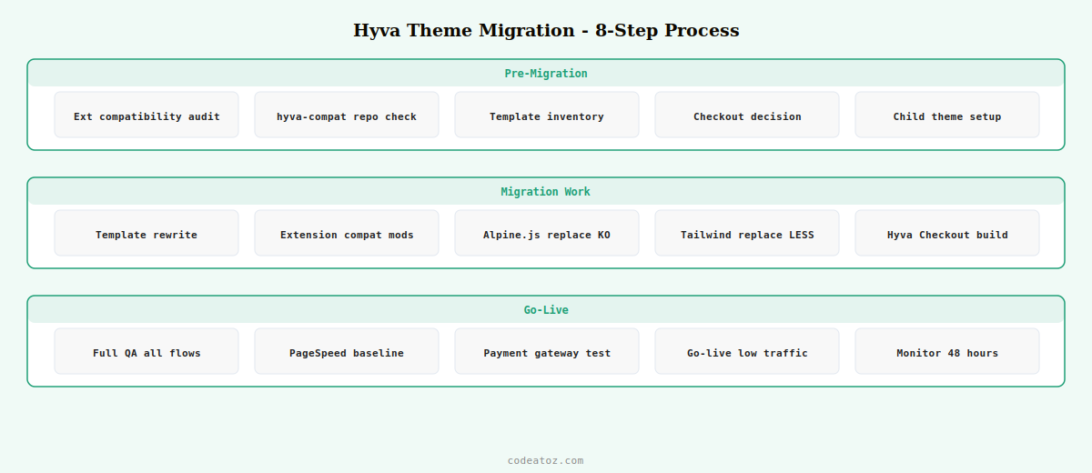 hyva theme migration guide — audit extension check template migration checkout strategy and go-live by CodeAtoZ