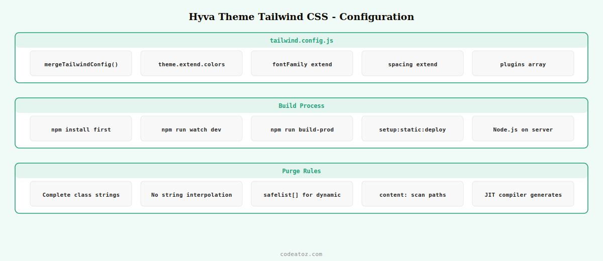 hyva theme tailwind css magento 2 — tailwind.config.js design tokens purge build and production by CodeAtoZ