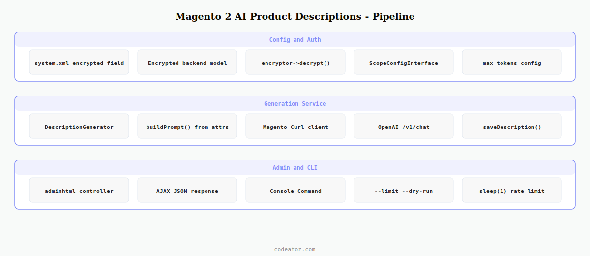 magento 2 ai product descriptions — OpenAI prompt pipeline admin button batch CLI and store view handling by CodeAtoZ