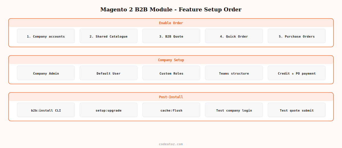 magento 2 b2b module setup — company accounts shared catalogues negotiable quotes and purchase orders by CodeAtoZ