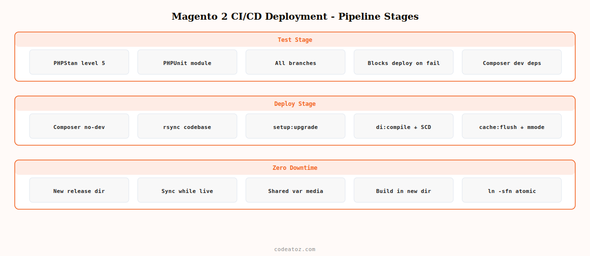 magento 2 ci/cd deployment pipeline — GitHub Actions stages from test through build deploy and cache warm by CodeAtoZ