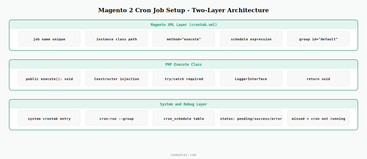 magento 2 cron job setup — crontab.xml cron groups PHP execute class and schedule table by CodeAtoZ