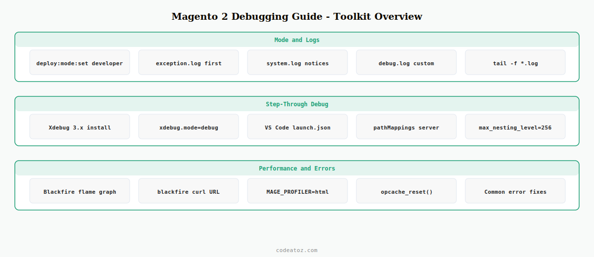 magento 2 debugging guide — developer mode logs Xdebug Blackfire and common error resolution by CodeAtoZ