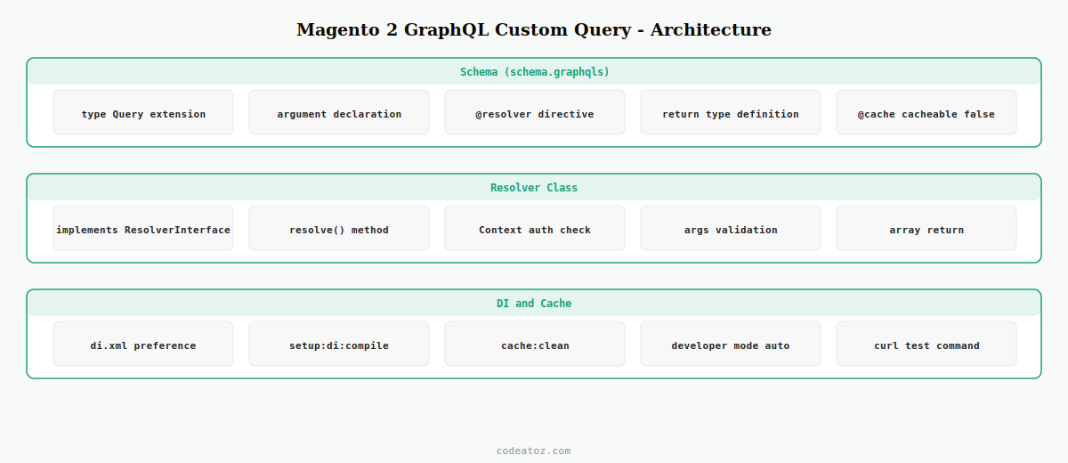 magento 2 graphql custom query — schema resolver di.xml and authentication architecture by CodeAtoZ