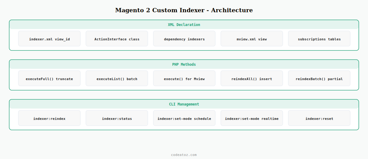 magento 2 custom indexer — indexer.xml mview subscription full reindex and incremental update by CodeAtoZ