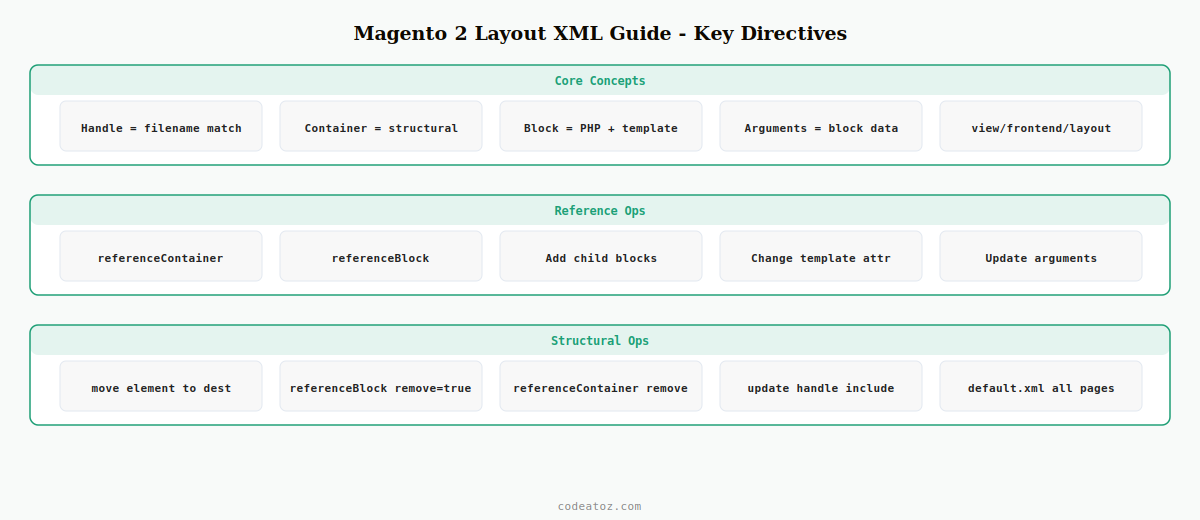 magento 2 layout xml guide — handles containers blocks reference and move directives by CodeAtoZ