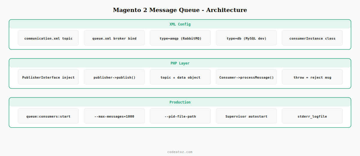 magento 2 message queue — RabbitMQ topic queue consumer and communication.xml by CodeAtoZ