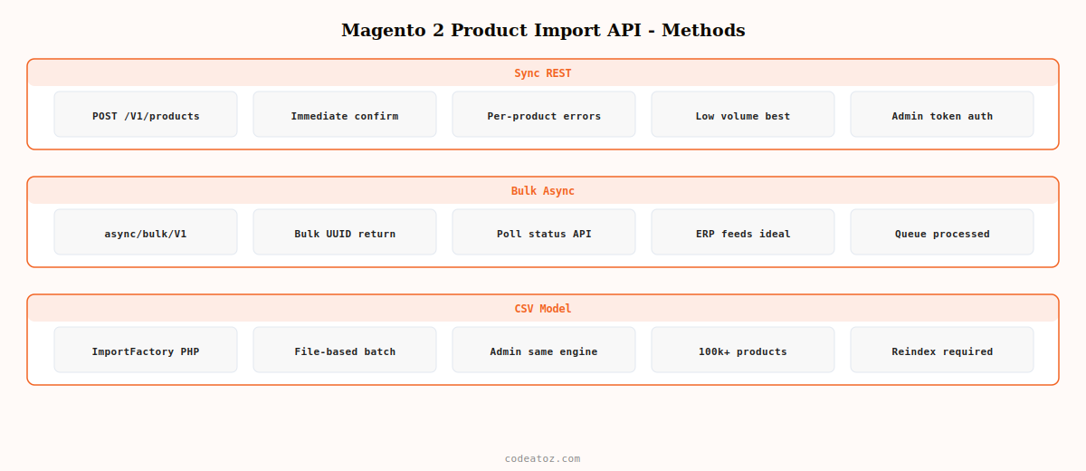 magento 2 product import api — REST synchronous bulk async attribute mapping and image import by CodeAtoZ